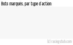 Buts marqués par type d'action, par Paris FC (f) - 2023/2024 - D1 Féminine