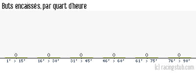 Buts encaissés par quart d'heure, par St-Quentin - 2022/2023 - National 2 (B)