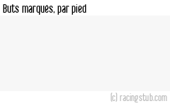 Buts marqués par pied, par Montpellier (f) - 2023/2024 - D1 Féminine